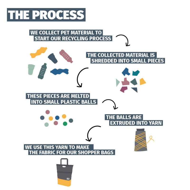 Cabas recyclé pour vélo Urban Proof