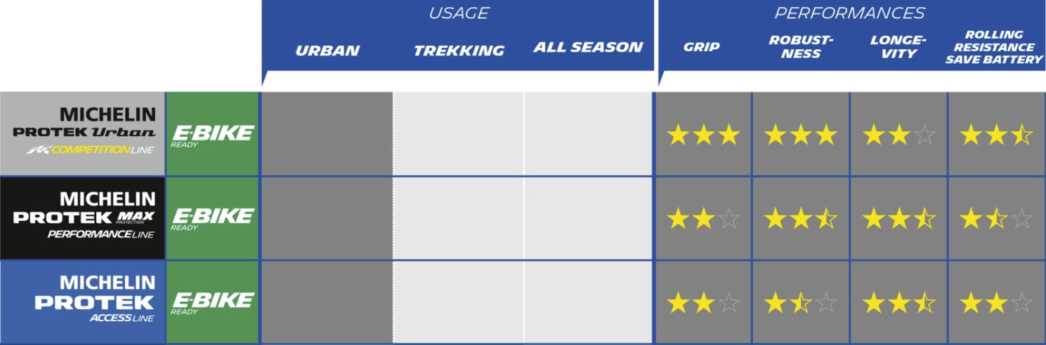 Pneu de vélo de ville renforcé Michelin Protek 700 / 28"